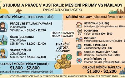 Studium a Práce v Austrálii: Měsíční Příjmy vs. Náklady 2026